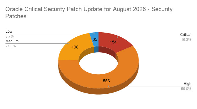 Oracle corrige 925 vulnerabilidades em pacote de segurança